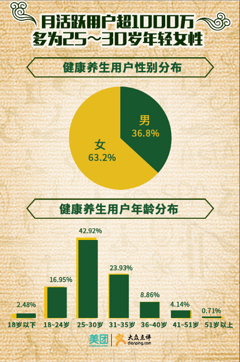 中国健康养生大数据报告13