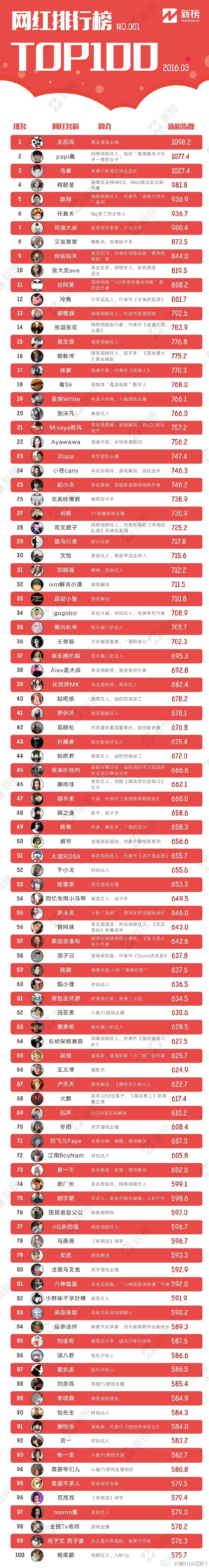 2016аtop100