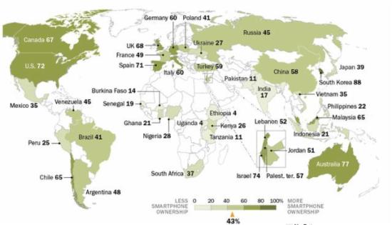 中国智能手机普及率58% 而日本为39% - 移动