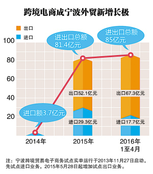 宁波跨境电商前4个月销售85亿超去年全年 - 跨境电商