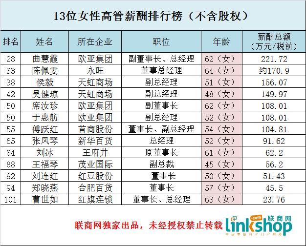 位高管薪酬排行榜(不含股权)