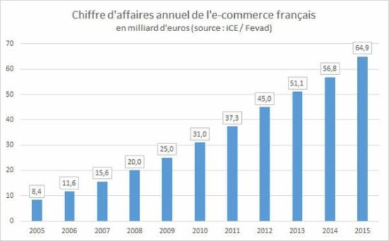 法国电商发展数据