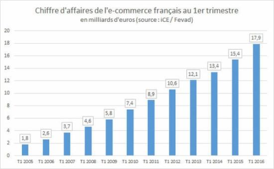 Q1法国电商发展数据:2016年交易额或破700亿