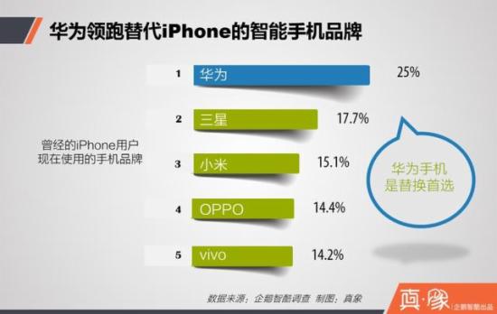 iPhone中国流失用户调查报告