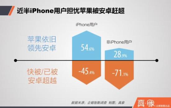 iPhone中国流失用户调查报告
