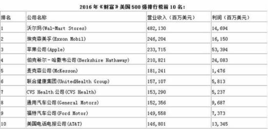 2016《财富》美国500强榜单 苹果晋身前三甲