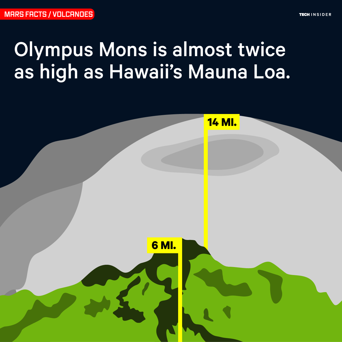 火星上拥有太阳系最高的火山——奥林帕斯山(olympus mons).