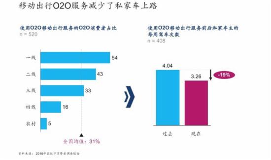 2016中国数字消费者O2O调查报告 2016中国数字消费者O2O调查报告