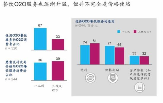 2016中国数字消费者O2O调查报告 2016中国数字消费者O2O调查报告