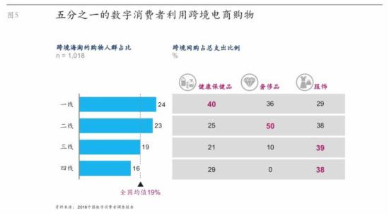 2016中国数字消费者O2O调查报告 2016中国数字消费者O2O调查报告