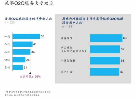 2016中国数字消费者O2O调查报告 2016中国数字消费者O2O调查报告