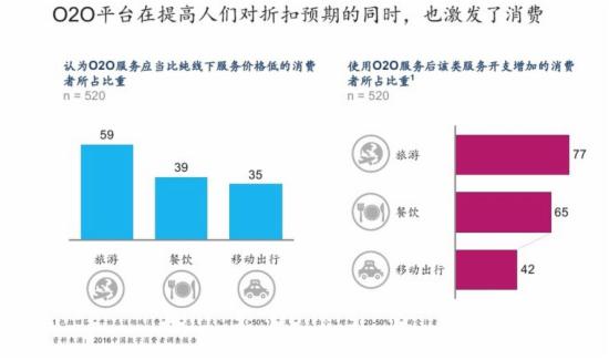 2016中国数字消费者O2O调查报告 2016中国数字消费者O2O调查报告