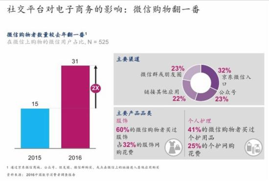 2016中国数字消费者O2O调查报告 2016中国数字消费者O2O调查报告