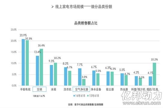 据悉,在讲解过程中,星图数据ceo谷熠通过柱状图的展示分析了家电的