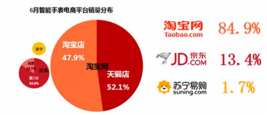 6月智能手表电商数据:淘宝一家独大 - 品牌商