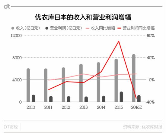 优衣库母公司财报