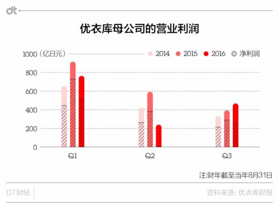 优衣库母公司财报