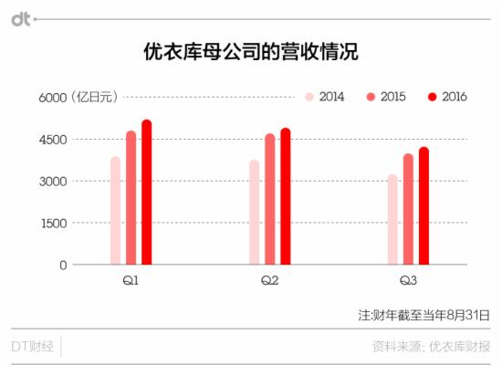 优衣库母公司财报