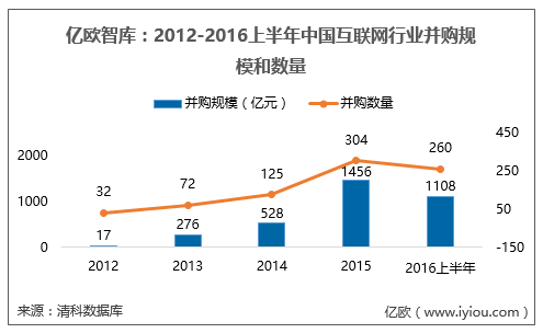 2016上半年中国互联网行业完成260起并购交易