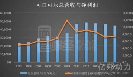 可口可乐销售额的下跌主要受到了亚太区,尤其是中国市场的拖累;据金融