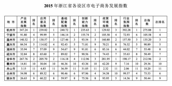 2015年浙江省各设区市电子商务发展指数