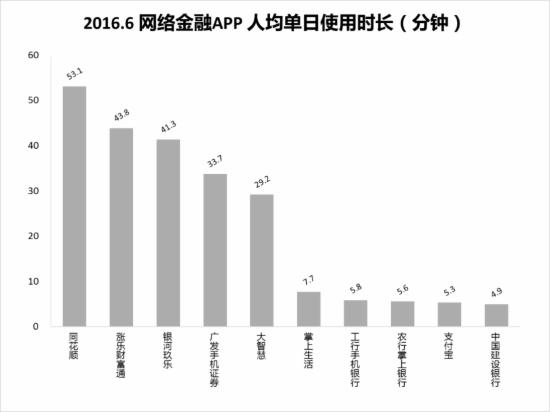 2016.6网络视频APP人均单日使用时长