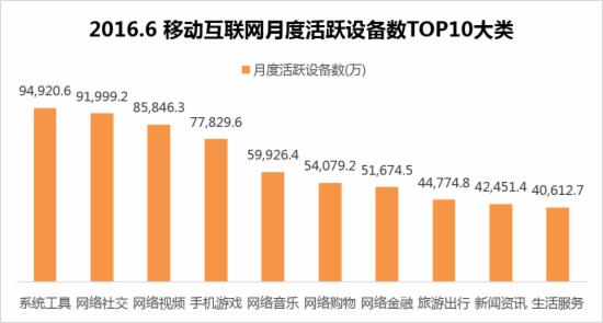 2016.6移动互联网月度活跃设备数TOP10