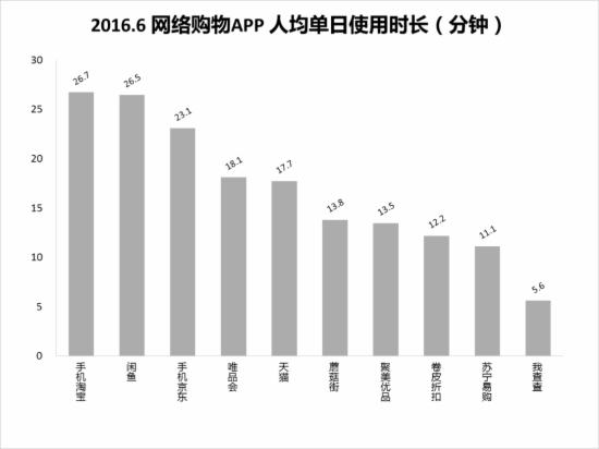 2016.6网络购物APP人均单日使用时长