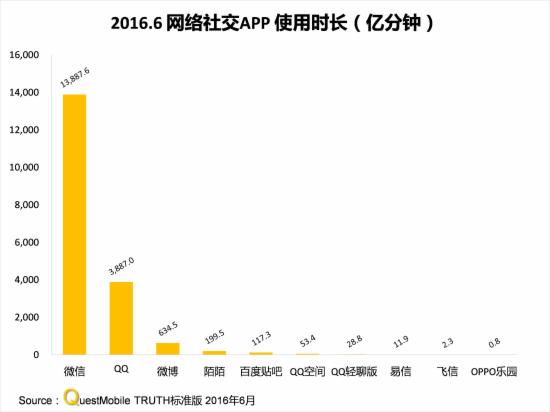 2016.6社交APP时长