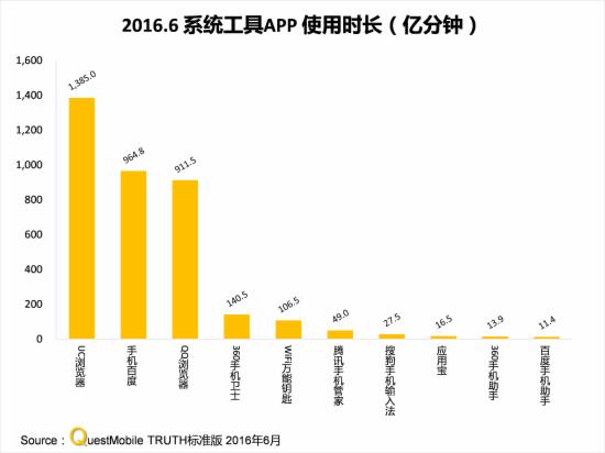 2016.6系统APP时长