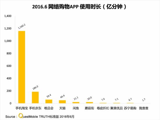 2016.6网络购物APP时长