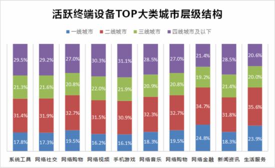 活跃终端设备TOP大类城市层级结构