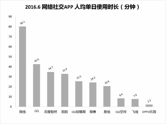 2016.6社交APP人均单日使用时长