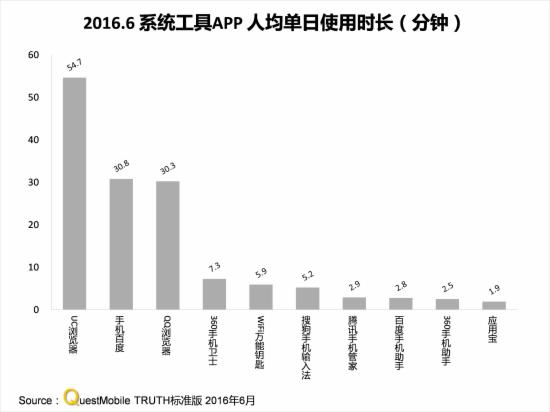 2016.6系统APP人均单日使用时长