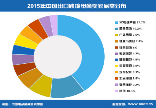2015-2016年中国出口跨境电子商务发展报告