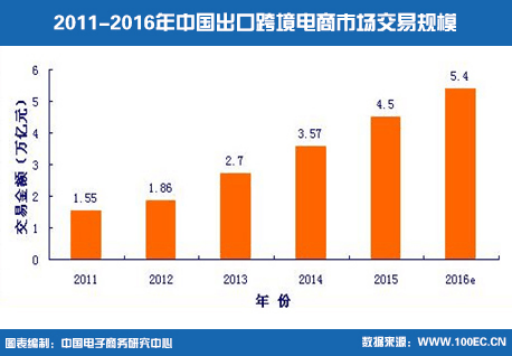 2015-2016年中国出口跨境电子商务发展报告