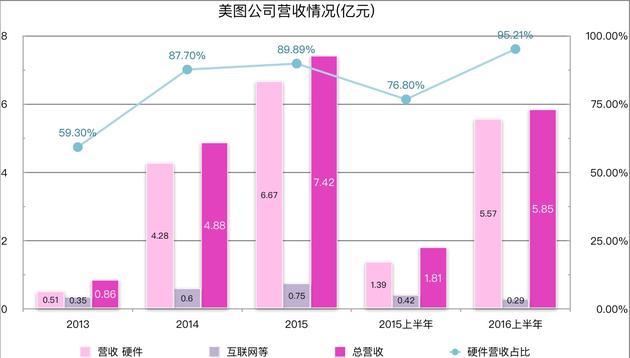 美图公司营收情况