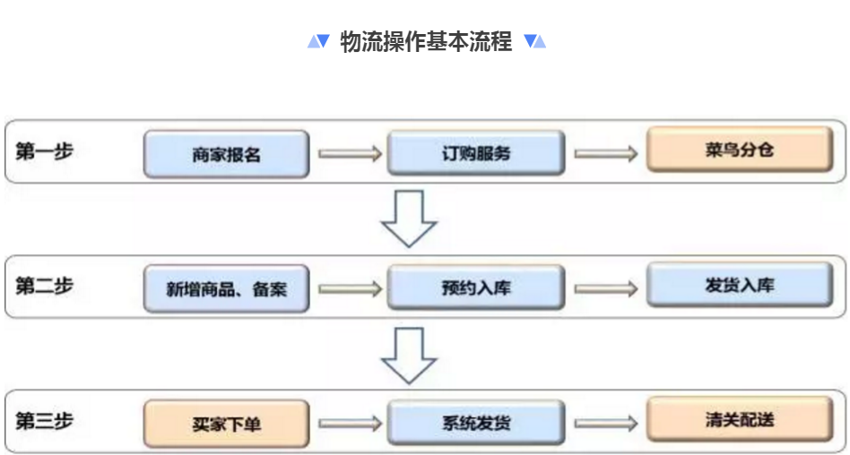2014年,天猫国际首次参加双十一,也是阿里集团首次把双十一购物狂欢节