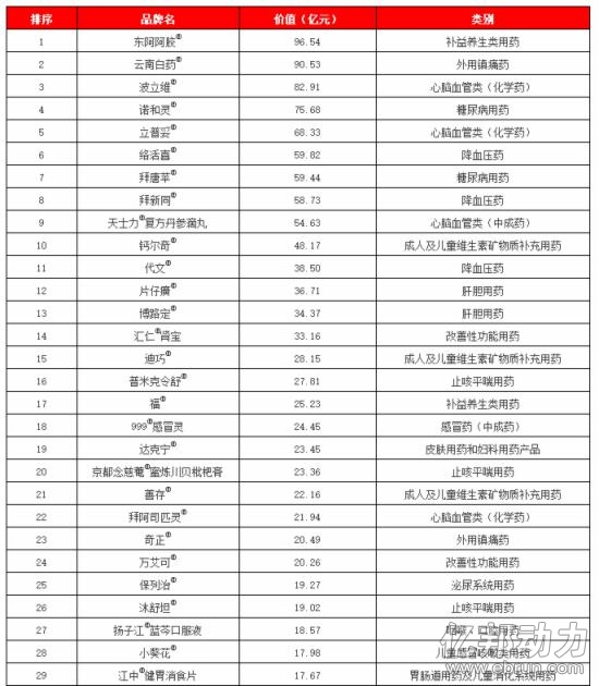 健康中国品牌榜价值排行榜冠亚军揭晓 - 会议