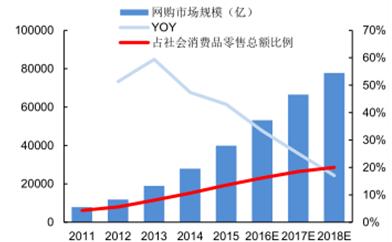 天猫 正文 2014年品牌电商服务市场规模260亿,预计2017年将达到1000亿