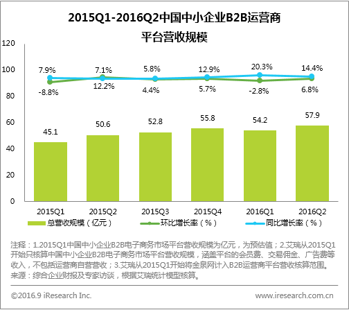 2016Q2中国中小企业B2B平台营收