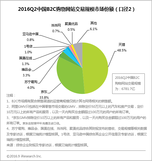 艾瑞:2016年Q2中国网购市场规模过万亿 - 零售
