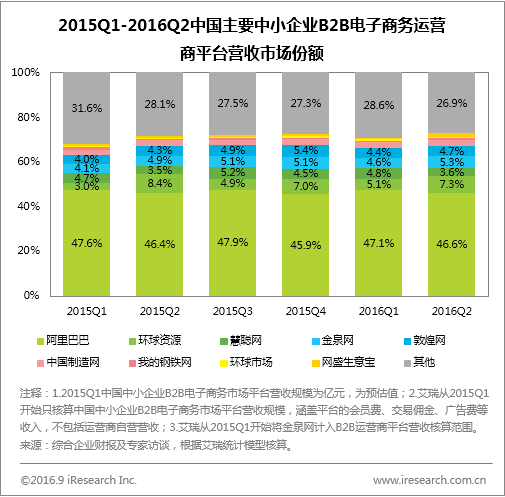 2016Q2中国中小企业B2B平台营收