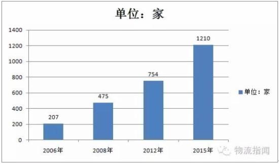 仓储报告:2016中国物流仓储行业发展前景分析