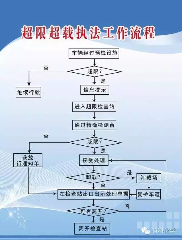 超限超载执法工作流程