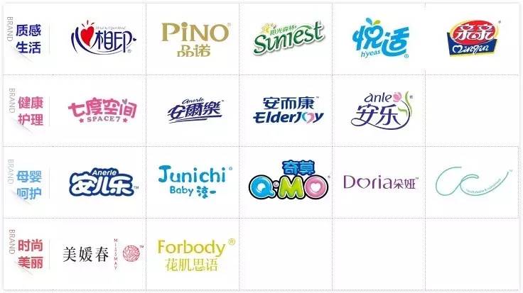 "心相印纸巾"和"亲亲食品",而这些品牌都是恒安集团的