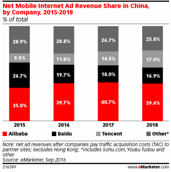 收入证明_阿里巴巴广告收入
