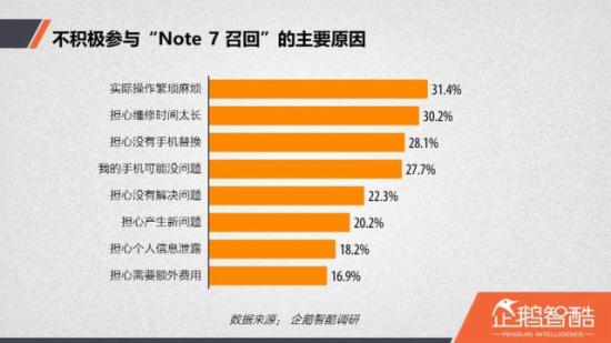 롰Note7ٻءҪԭ