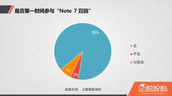 Ƿһʱ롰Note7ٻء