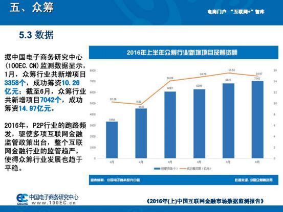 互联网金融市场数据报告 投融资规模达337%